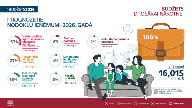 Attēlā ietverta informācija teksta un datu veidā par prognozētajiem nodokļu ieņēmumiem 2026. gadā, ko ilustrē uz dīvāna sēdošas ģimenes attēls un budžeta portfelis