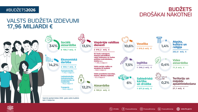 Attēlā redzama datos atainota informācija par valsts budžeta 2026. gada izdevumiem, kas papildināts ar ģimenes atainojumu