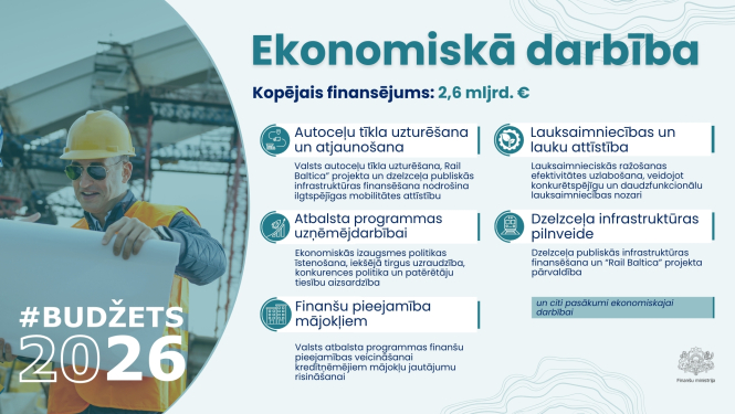 Infografika “Ekonomiskā darbība – Budžets 2026”. Norādīts kopējais finansējums 2,6 miljardi eiro. Attēlā pa kreisi redzams būvniecības darbinieks ar ķiveri, kas tur rasējumu. Labajā pusē uzskaitīti galvenie virzieni.