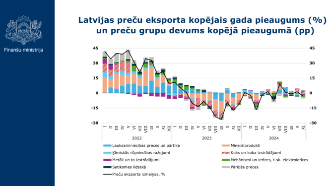 Latvijas preču eksporta kopējais gada pieaugums (%)   un preču grupu devums kopējā pieaugumā (pp) - novembra dati 