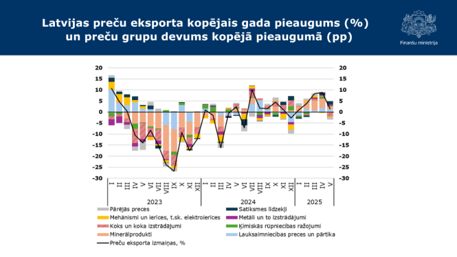 Grafiks, kas attēlo Latvijas preču eksporta kopējo gada pieaugumu