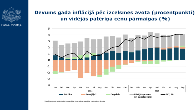 Attēlā redzams stabiņu grafiks ar inflācijas datiem