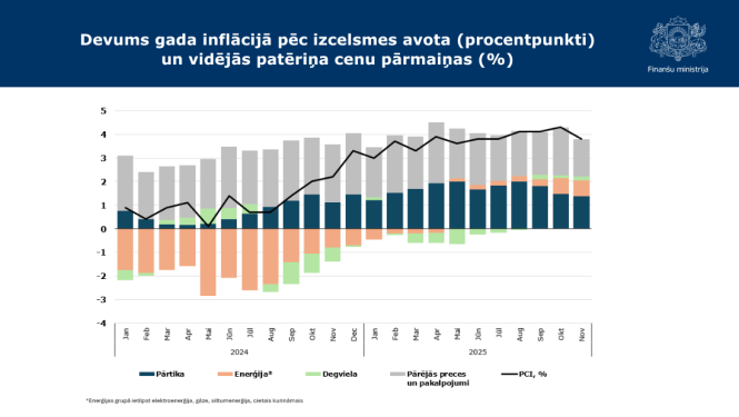 Attēlā redzams stabiņu grafiks ar aktuālajiem inflācijas rādītājiem 