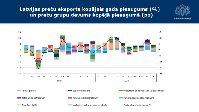 Attēlā redzams stabiņu grafiks, kurā atainoti aktuālie eksporta dati