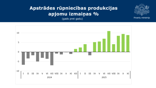 Attēlā redzams stabiņu grafiks, kas ataino datus par apstrādes rūpniecības produkcijas apjomu izmaiņām procentos gadu pret gadu