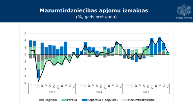 Attēlā uz balta fona redzams stabiņu grafiks, kas ataino mazumtirdzniecības apjoma izmaiņas procentos gadu pret gadu
