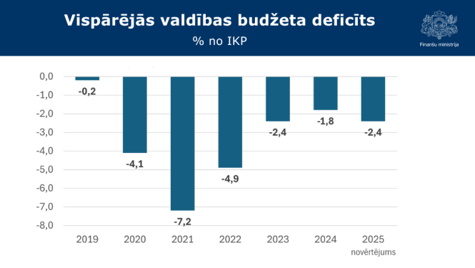 Attēlā redzams stabiņu grafiks ar datiem par vispārējās valdības budžeta deficītu procentos no IKP