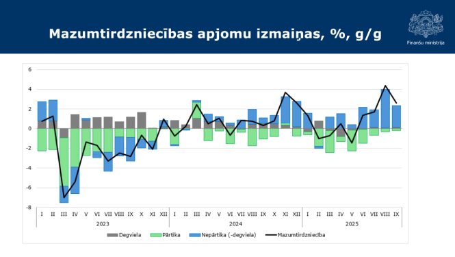 Attēlā redzams grafiks ar datiem par mazumtirdzniecības apjomu izmaiņām šā gada deviņos mēnešos