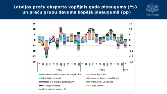 FM: Janvārī eksporta kritums pret pērnā gada janvāri, bet kāpums pret iepriekšējo mēnesi