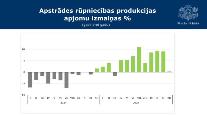 Attēlā redzams stabiņu grafiks ar datiem par apstrādes rūpniecības produkcijas apjoma izmaiņām procentos, gadu pret gadu