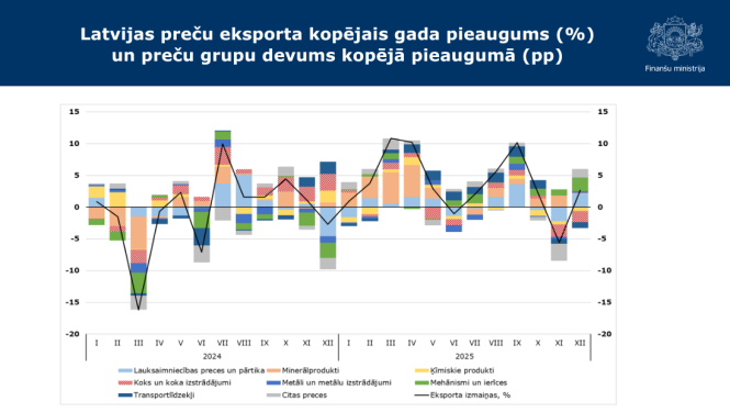 Krāsains stabiņu grafiks ar datiem par Latvijas preču eksporta pieaugumu procentos