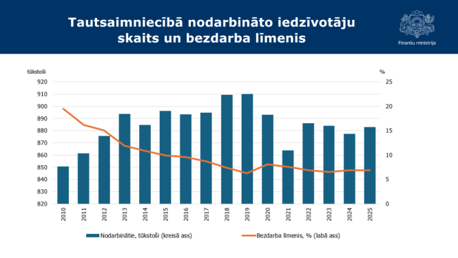 Stabiņu grafiks ar datiem par tautsaimniecībā nodarbināto iedzīvotāju skaitu un bezdarba līmeni