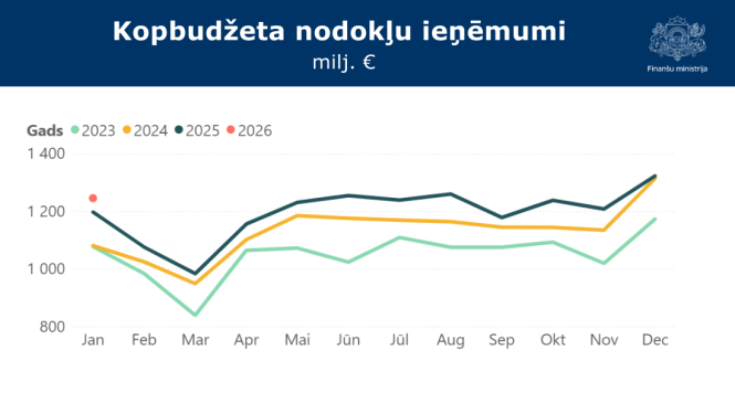 Grafiks ar datiem par kopbudžeta nodokļu ieņēmumiem 