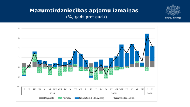 Stabiņu grafiks ar datiem par mazumtirdzniecības apjoma izmaiņām procentos, gadu pret gadu