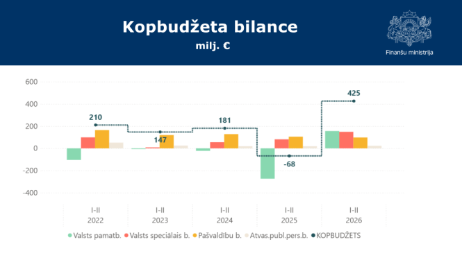 Stabiņu grafiks ar datiem par kopbudžeta bilanci par 2026.gada pirmajiem diviem mēnešiem