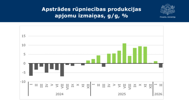 Stabiņu grafiks ar datiem par apstrādes rūpniecības produkcijas apjoma izmaiņām gadu pret gadu 