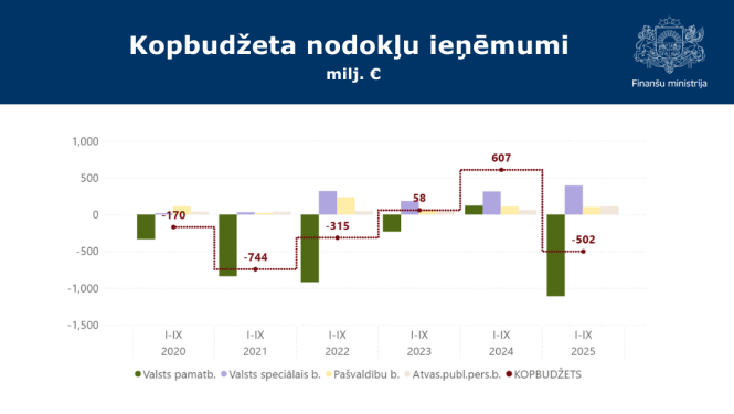 Attēlā redzams grafiks ar buidžeta bilances datiem par šā gada deviņiem mēnešiem