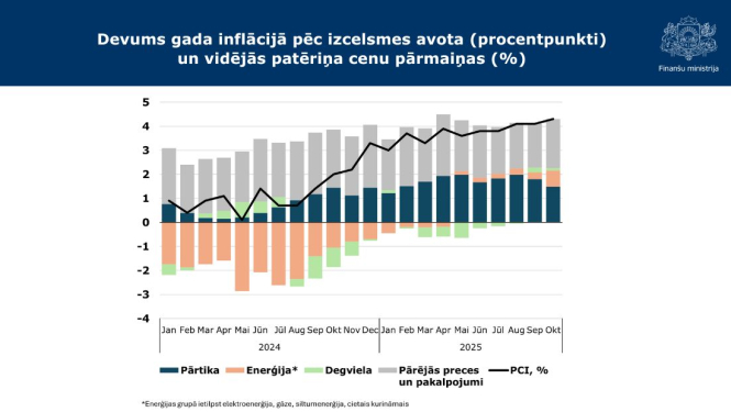 Devums gada inflācijā pēc izcelsmes avota (procentpunkti) un vidējās patēriņa cenu pārmaiņas (%)