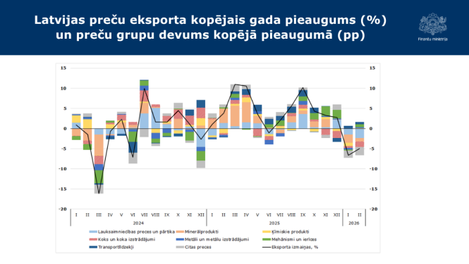 Stabiņu grafiks ar eksporta datiem par 2026. gada februāri