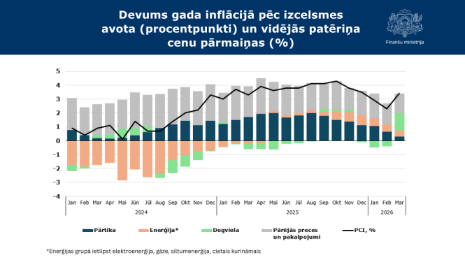 Stabiņu grafiks ar datiem par inflāciju 