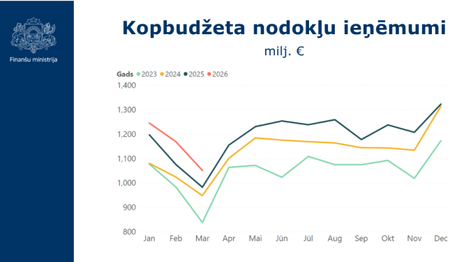 Stabiņu grafiks ar datiem par kopbudžeta nodokļu ieņēmumiem 2026. gada I. ceturksnī
