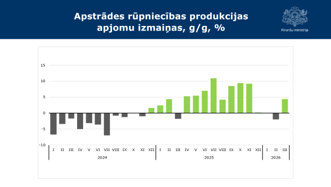 Stabiņu grafiks ar datiem par apstrādes rūpniecību 2026. gada 1.ceturksnī