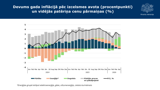 Stabiņu grafiks ar datiem par inflācijas rādītājiem 2026. gada aprīlī
