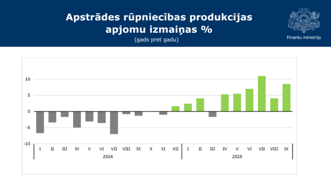 Attēlā redzams stabiņu grafiks ar datiem par Apstrādes rūpniecības produkcijas apjomu izmaiņām šā gada deviņos mēnešos