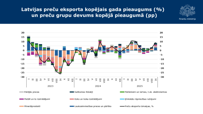 Attēlā redzams stabiņu grafiks ar septembra datiem par Latvijas preču eksporta kopējo gada pieaugumu