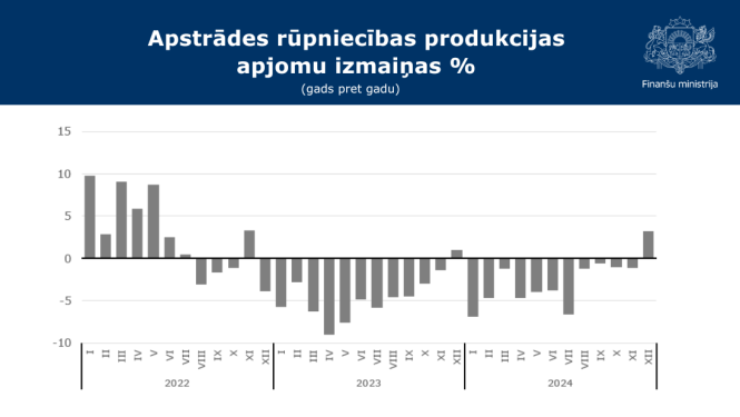 Apstrādes rūpniecības produkcijas apjomu izmaiņas % grafiks