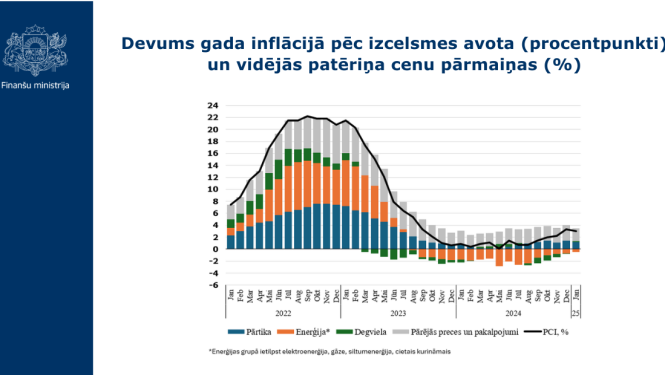Devums gada inflācijā pēc izcelsmes avota (procentpunkti) un vidējās patēriņa cenu pārmaiņas (%) grafiks