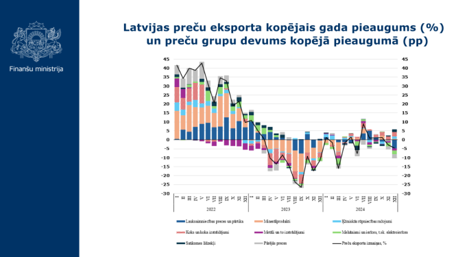 Latvijas preču eksporta kopējais gada pieaugums (%)   un preču grupu devums kopējā pieaugumā (pp) grafiks