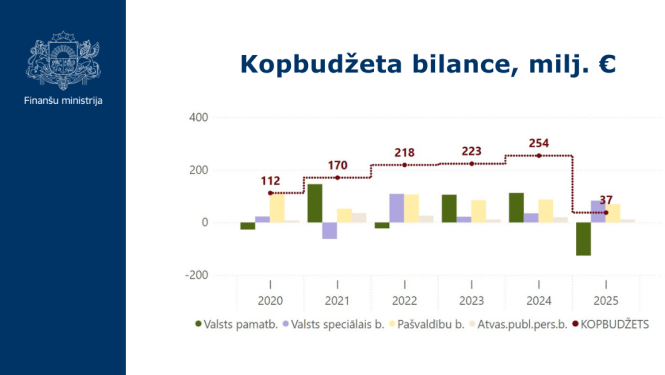 Kopbudžeta bilance grafiks