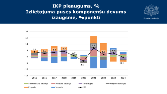 IKP pieaugums (%) un izlietojuma puses komponenšu devums izaugsmē (%punkti)