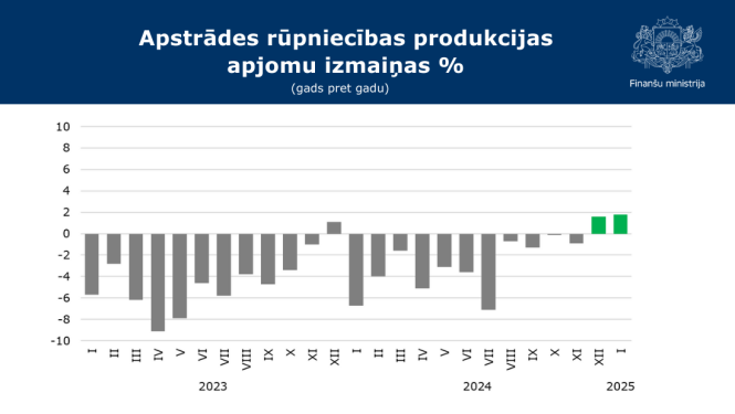 Apstrādēs rūpniecības produkcijas apjomu izmaiņas procentos gads pret gadu grafiks