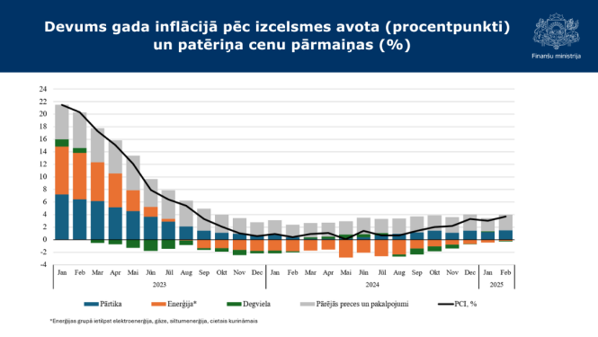 Februārī inflācija ir augstākā pēdējā pusotra gada laikā