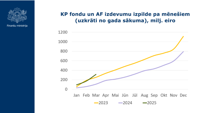 KP fondu un AF izdevumu izpilde pa mēnešiem (uzkrāti no gada sākuma), milj. eiro