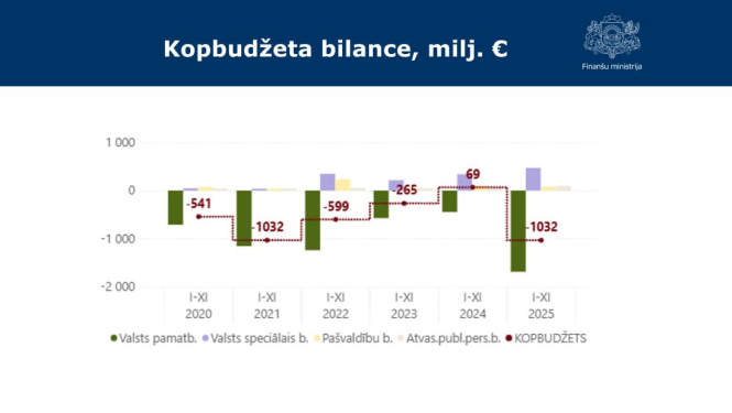 FM: Gada nogalē valsts investīciju pieaugums saglabājas straujš