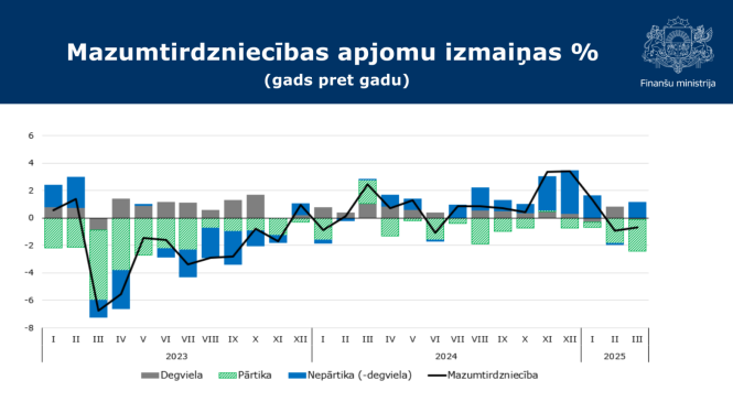 Mazumtirdzniecības apjomu izmaiņas procentos, gads pret gadu
