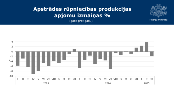 Apstrādes rūpniecības produkcijas apjomu izmaiņas, g/g, %