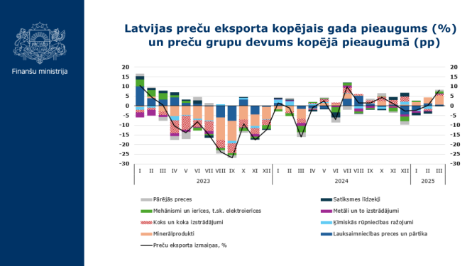 Latvijas preču eksporta kopējais gada pieaugums (%)  un preču grupu devums kopējā pieaugumā (pp) grafiks