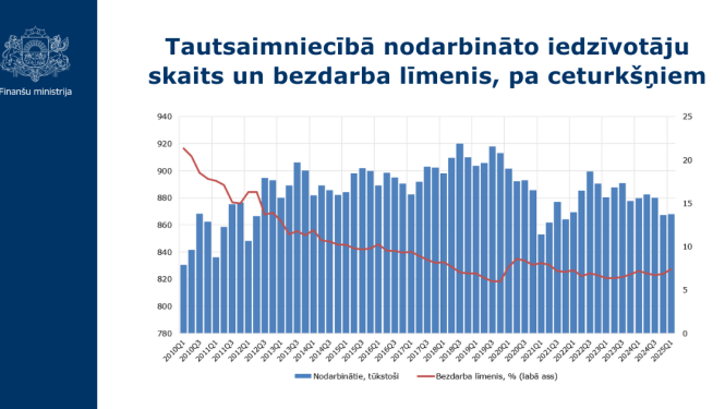 Tautsaimniecībā nodarbināto iedzīvotāju skaits un bezdarba līmenis, pa ceturkšņiem grafiks