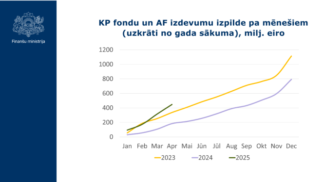 KP fondu un AF izdevumu izpilde pa mēnešiem (uzkrāti no gada sākuma), milj. eiro grafiks