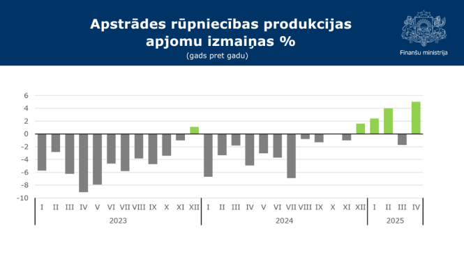 Apstrādes rūpniecības produkcijas apjomu izmaiņas %, gads pret gadu