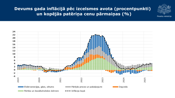 Attēlā redzams stabiņu un līknes grafiks ar nosaukumu "Devums gada inflācijā pēc izcelsmes avota (procentpunkti) un kopējās patēriņa cenu pārmaiņas (%)", par laika periodu no 2019. līdz 2025. gadam