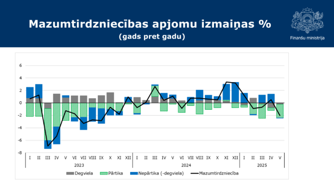 Stabiņu diagramma ar mazumtirdzniecības apjomu izmaiņām procentos