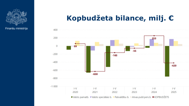 Stabiņu diagramma ar kopbudžeta bilances datiem 