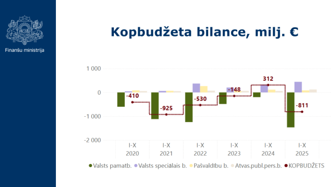 Attēlā uz balta fona ir redzams stabiņu grafiks ar datiem par kopbudžeta bilanci