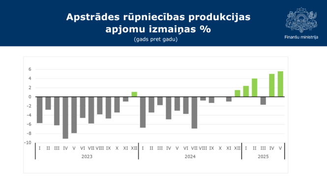 Stabiņu grafiks ar apstrādes rūpniecības produkcijas apjomu izmaiņu datiem