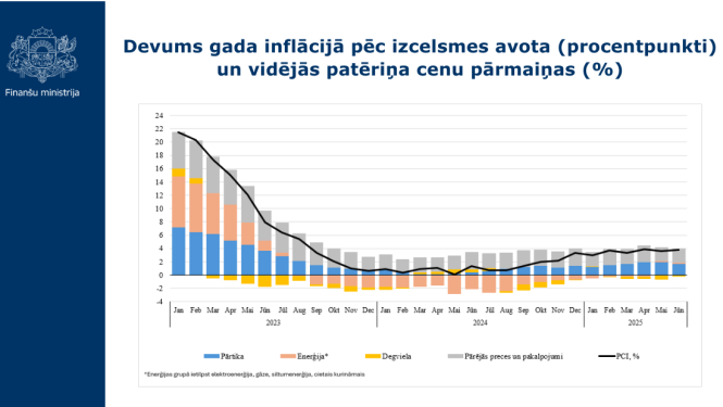 Dtabiņu grafiks ar datiem par devumu gada inflācijā pēc izcelsmes avota (procentpunkti) un vidējās patēriņa cenu pārmaiņām (%)